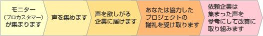 お客の声.comの仕組み お客の声.comの仕組み